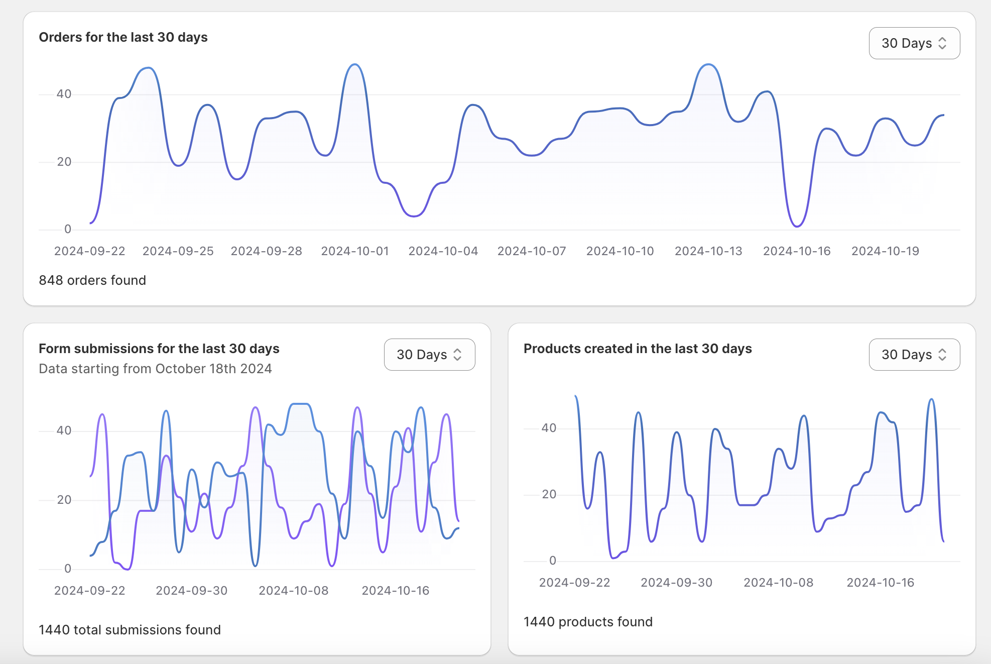 New analytics graphs